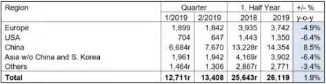 最新の企業ニュース ISSF:同じ期間2018年と比較される2019の前半に1.9%までに高められるステンレス鋼の粗鋼生産